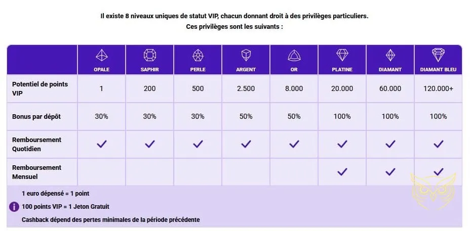 Icône du programme de niveaux VIP Europe Fortune Casino.